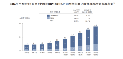 佳捷康創新集團赴港IPO 毛利率驟降背后，自有品牌之路如何破局？